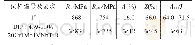 《表2 1#螺栓室温拉伸及冲击实验结果》