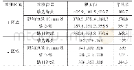 《表3 断轴不同区域的显微硬度检测结果(HV0.2)》