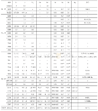 表2 典型铝锂合金的化学成分(质量分数，%)[1-3]