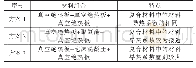 表2 组合方案：基于COMSOL模拟材料的导热系数与热桥效应的关系