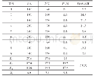 《表5 正交试验结果：无镀镍铜/铝低温钎焊工艺优化》