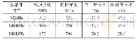 表1 双模态晶粒尺寸结构316L不锈钢的单轴拉伸性能