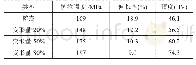 表1 铸态、不同变形量轧制的Mg-9Li-1Zn合金力学性能