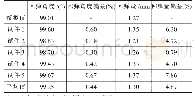 表1 板料的回弹数据：工业纯钛TA1板冷变形过程分析及回弹研究