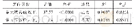 表3 方案2的响应模型方差分析与误差分析