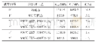 《表2 不同热处理态下Ti-6Al-4V-0.5Fe合金拉伸试样的力学性能》