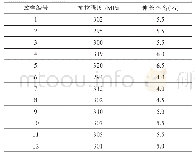 表2 焊缝力学性能统计：2219铝合金薄板拉延件与锻件焊接接头的组织和性能分析