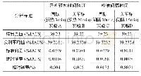 表4 预热时间和校准时间间隔验证的实验数据分析