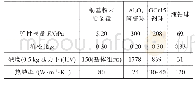 表1 试验材料的特性：摩擦条件对铜基粉末冶金材料摩擦磨损性能影响的研究