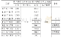 表3 各工况下拖车钩的应力-应变值