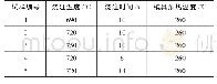 表2 汽车散热器用A356-Ce Mn铝合金的重力铸造工艺参数