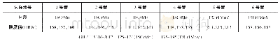 表4 硬度检测数据表：某1050MW超超临界锅炉凝渣管爆管失效分析