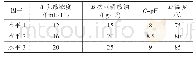 表1 正交实验表L9(34)