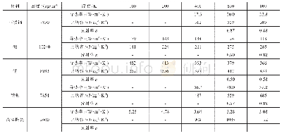 表1 不同材料的热物性参数