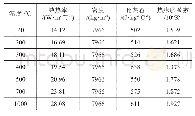 表1 316L不锈钢的热物理性能