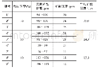 表3 304/Q235B不锈钢复合板元素扩散情况