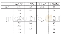 表2 熔敷金属力学性能：耐磨铸铁回火工艺的人工神经网络算法应用