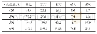 表4 不同回火温度下含铜HSLA钢的冲击功(J)