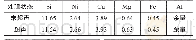 表1 试验用Al-Si合金的主要化学成分(质量分数，%)