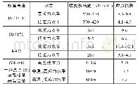 表4 部分镍基合金蠕变激活能[9,11]