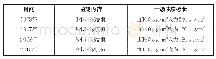 表1 NAAQS历年修订中关于地面层臭氧监测内容及标准的改动汇总