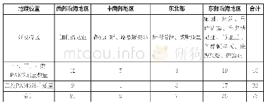 表2 美国不同地区PAMS监测站点类型及数量统计