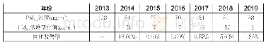 表1 2013-2019年滨州市PM2.5年均浓度值、逐年变化及同比改善情况表