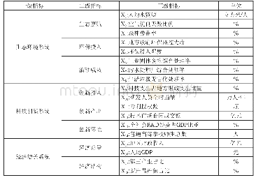 《表1 生态环境-科技创新-经济增长耦合测度指标体系》