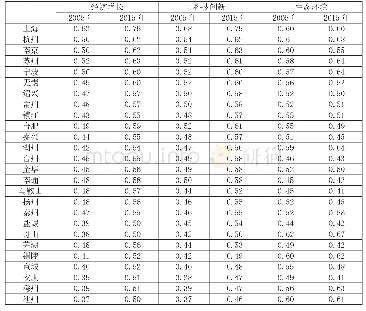 表2 2005年和2015年长三角城市群子系统综合评价得分