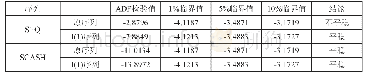 表6 变量的平稳性检验：半强制分红政策的行业价值非对称效应