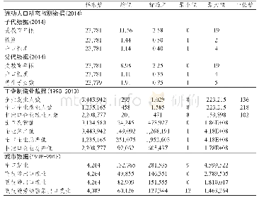 《表1 相关变量的描述性统计》