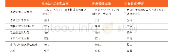 《表1“中国+1”市场进入策略比较》