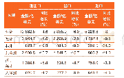 表1 2020年1—6月我国与世界各区域贸易情况