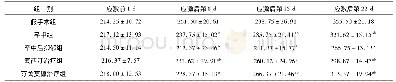 表1 各组大鼠不同时期体重变化(n=8,g,±s)