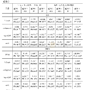 表2 IDA和IBRD提供发展融资的决策方程