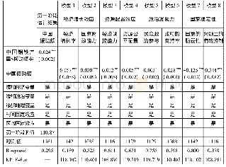 表4 中国援助对受援国武装冲突的影响机制检验