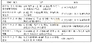 表3 2017—2019年美日欧三方针对“高标准”贸易规则的联合宣言