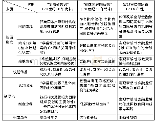 表2 全球金融治理核心议程变迁的案例分析