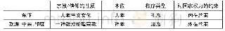 表1 古代世界主要文明中礼治与法治之间的分岔