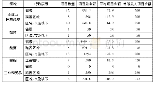 表3 亚洲开发银行对华贷款概况