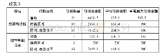 《表3 亚洲开发银行对华贷款概况》