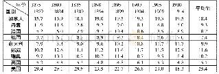 表4 1875—1914年主要国家平均关税税率