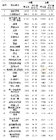 《表2 中美两国PCT国际专利申请技术领域分布(2008—2017)[21]》