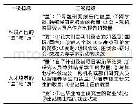 表2“未来投资计划”基础研究类子计划及其项目的事后绩效评价指标