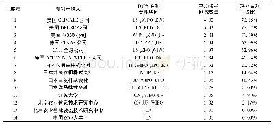 表8 精准农业重要专利申请人海外布局