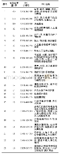 《表3 海洋牧场技术专利申请大于10项的IPC布局》