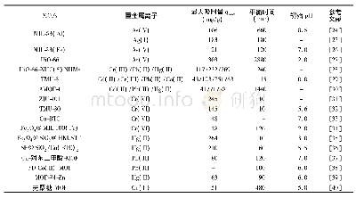 表1 MOFs及MOF基复合材料对水中重金属离子的吸附性能综述