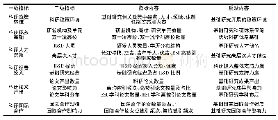 表1 基础研究相关指标及内容