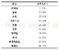 表8 2011—2019年中国与东盟各国合著论文多边合作率
