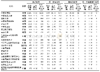 表3 1981—2018年青藏高原研究发文量Top20机构分布